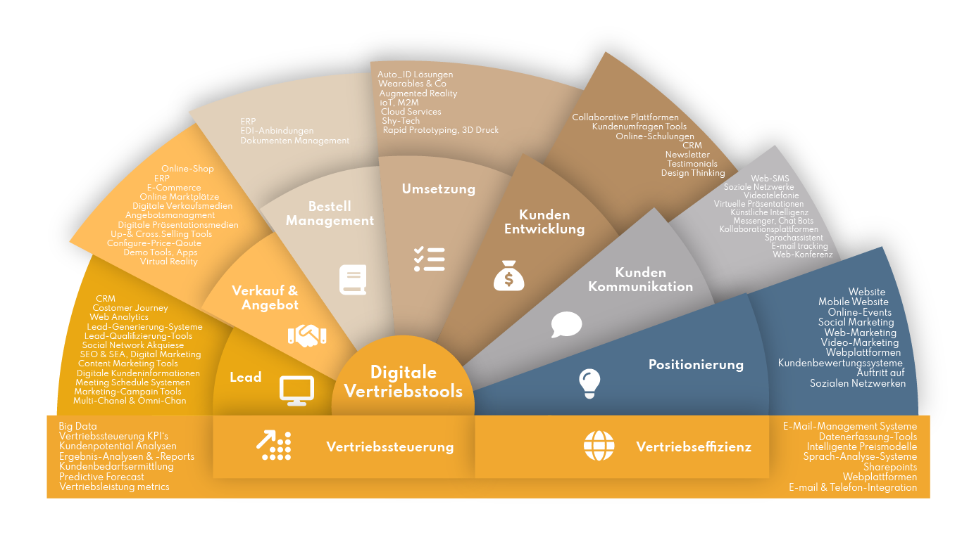 Digitale Vertriebstools
